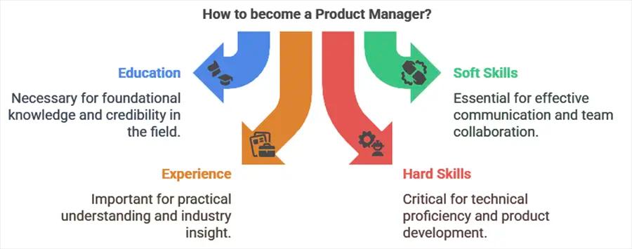 How to Become a Product Manager