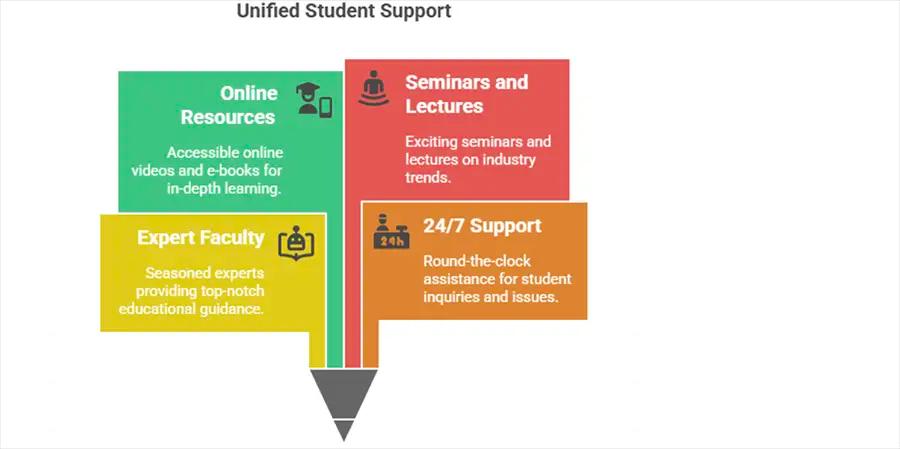 Student Support Facilities: Fostering Communion in One Space