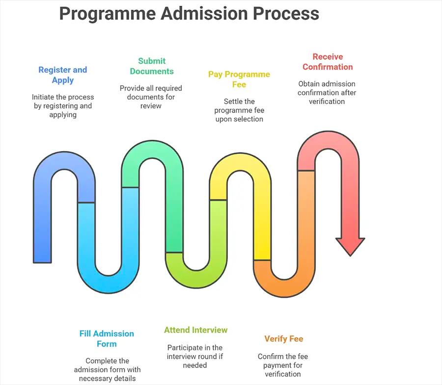 Admission Process for EMBA Colleges in Chennai