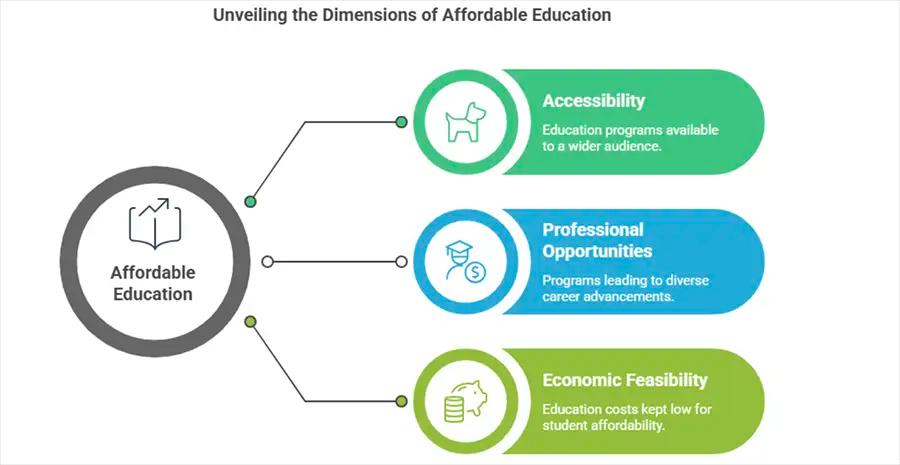 Affordable Programmes