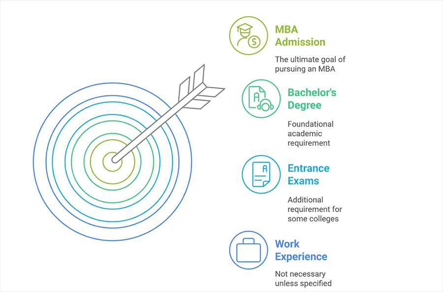 Online/Distance MBA Eligibility Criteria