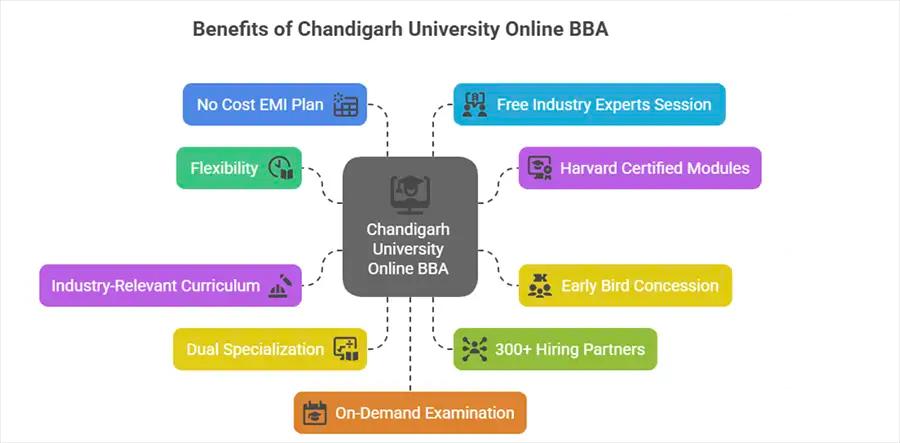 Benefits of Chandigarh University Online BBA