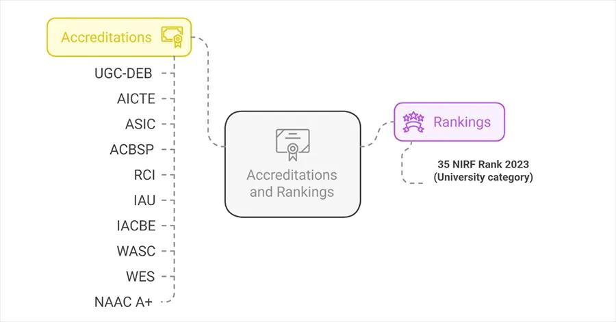 Ranking and Accreditations