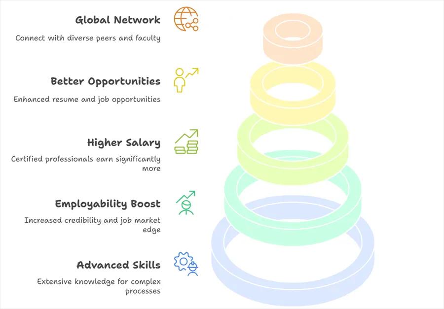 Project Management Certification Benefits