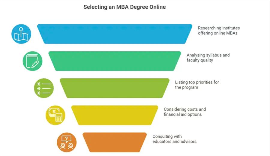 Bonus Tips: How to Choose the Right MBA Degree Online?