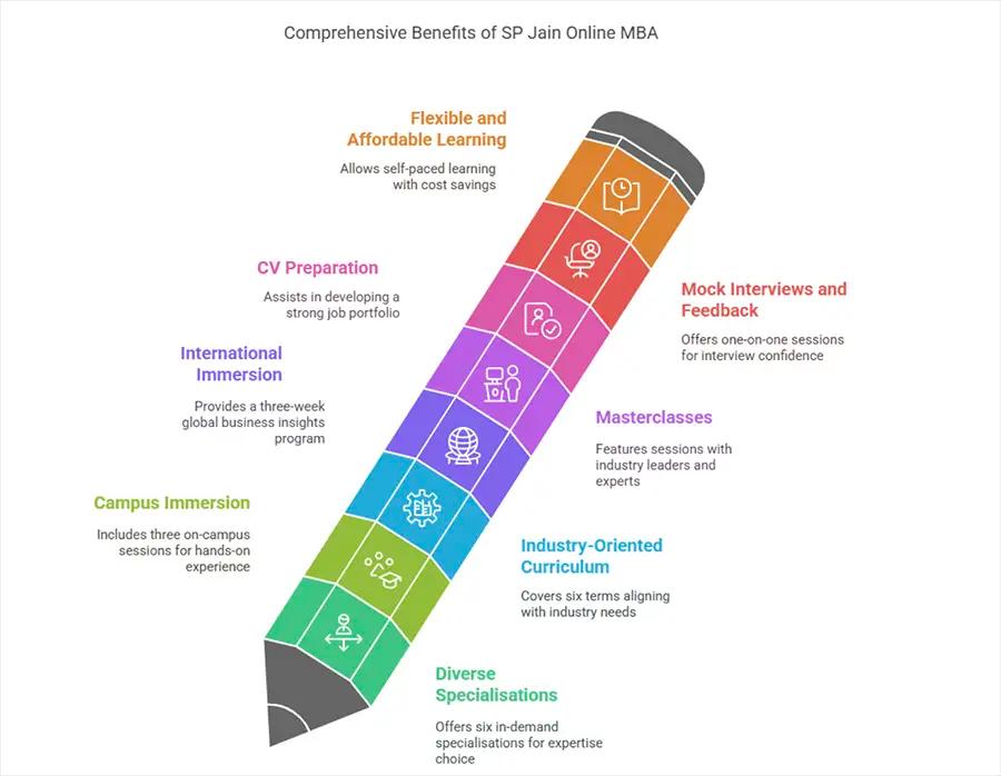 SP Jain Online MBA Benefits