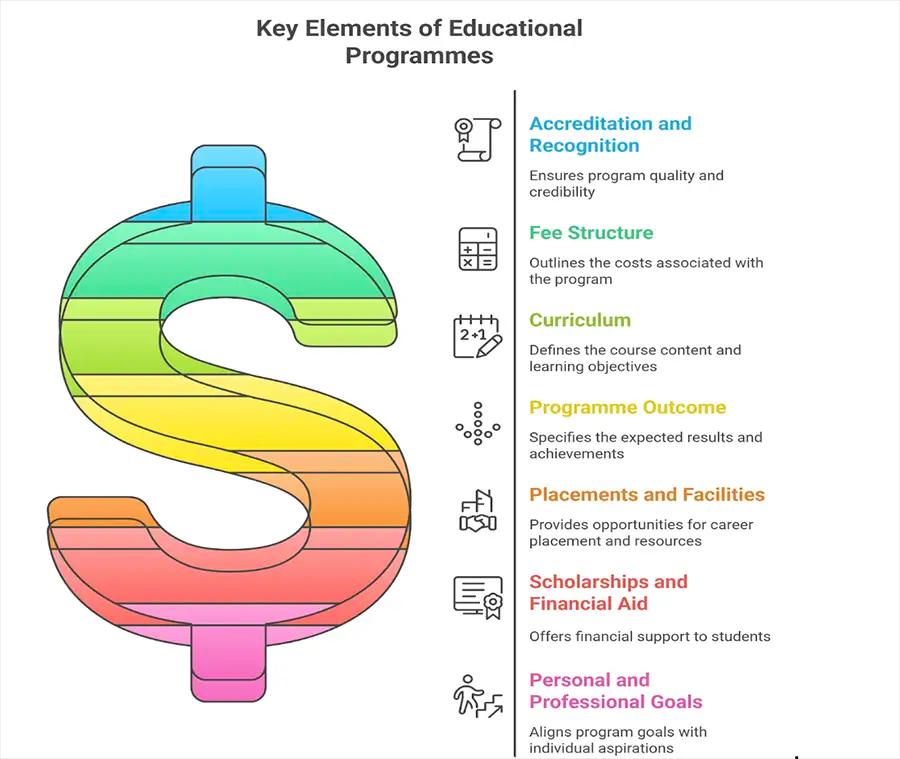 key elements of educational programmes