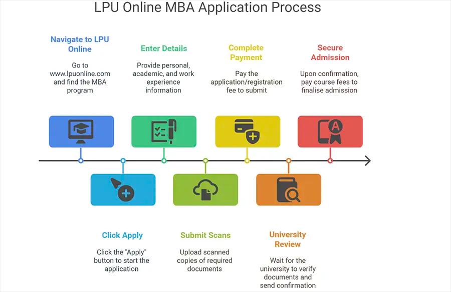  LPU Online MBA Course