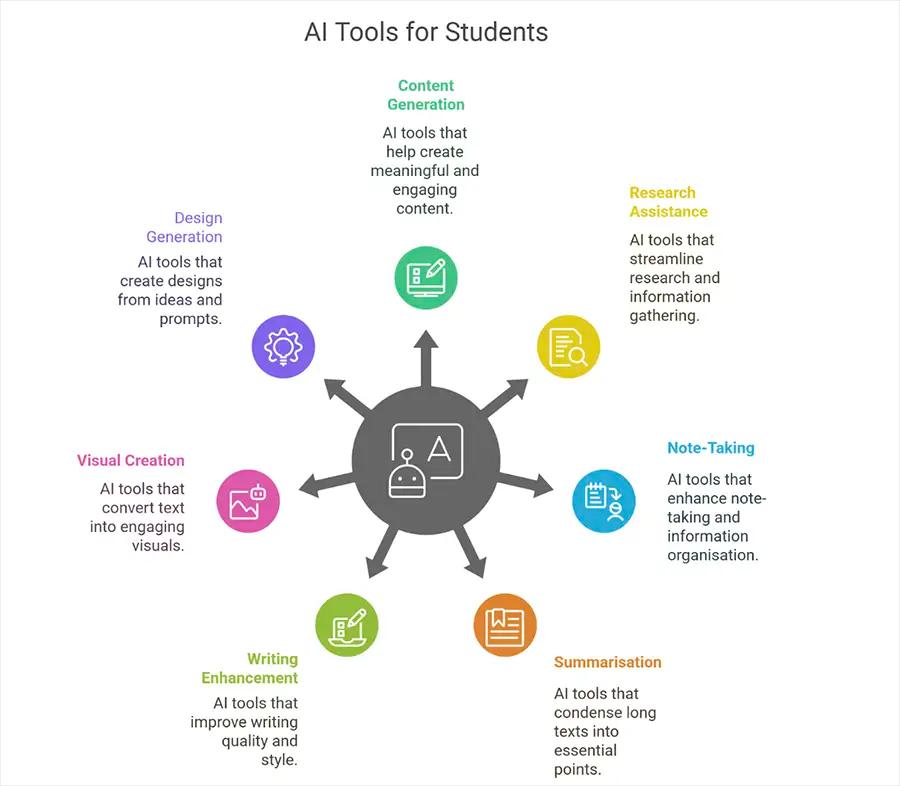 AI Tools for Students