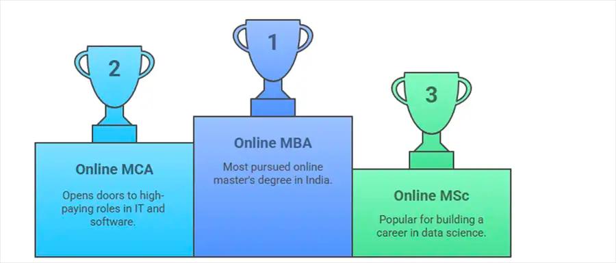 Popular Online Master's Degrees in India