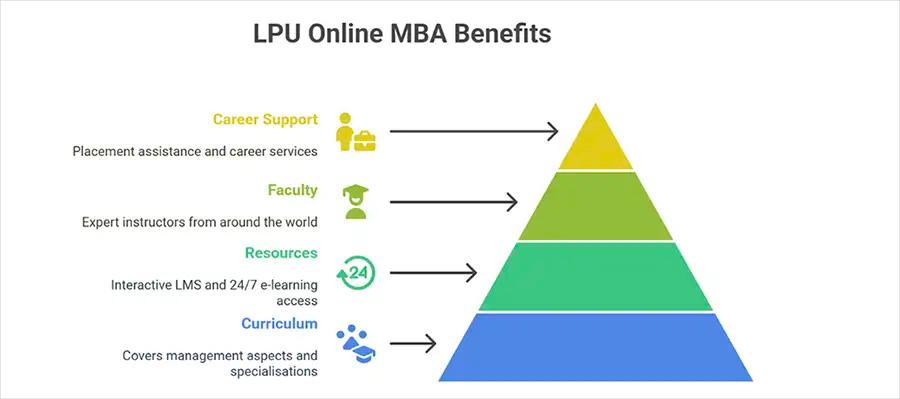 LPU online MBA Benefits