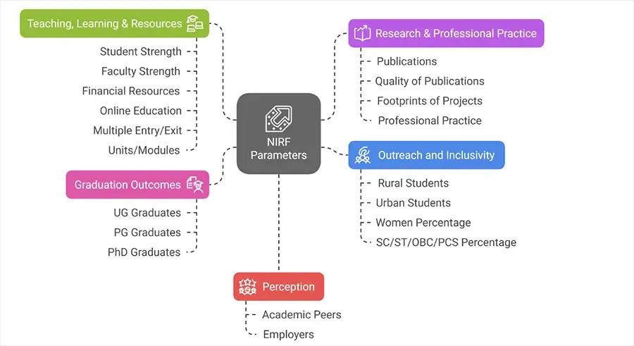 Parameters Affecting NIRF Ranking