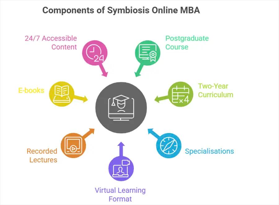 Symbiosis Online MBA: Key Highlights 