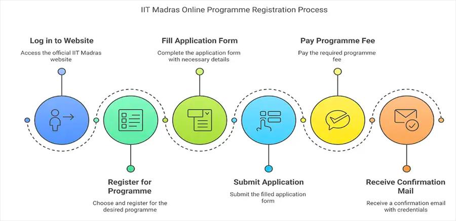 How to Apply for IIT Madras Online Courses