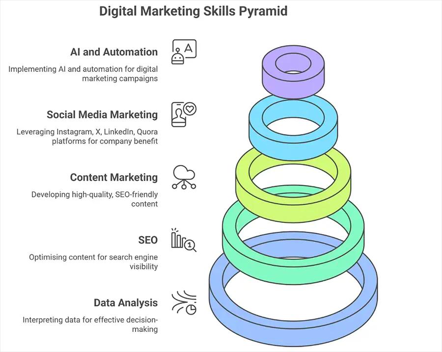 Exploring Top 5 Digital Marketing Skills