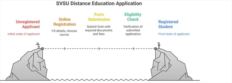 DDE SVSU Application Procedure