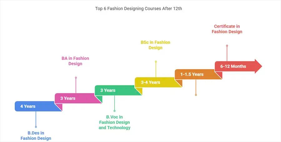 Top 6 Fashion Designing Courses after 12th