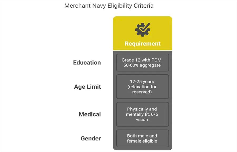 Eligibility Criteria for Merchant Navy