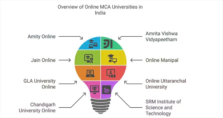 Top Online MCA Colleges in India