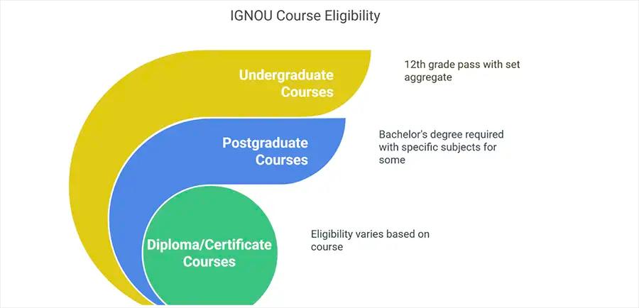Eligibility for Certificate/Diploma Courses in IGNOU