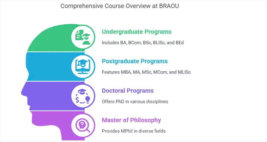 Dr BR Ambedkar Open University Courses List: Types of Courses BRAOU Offers