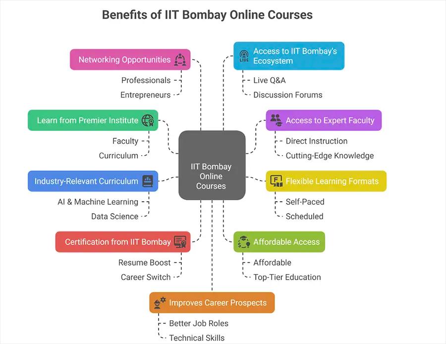Benefits of IIT Bombay Online Courses