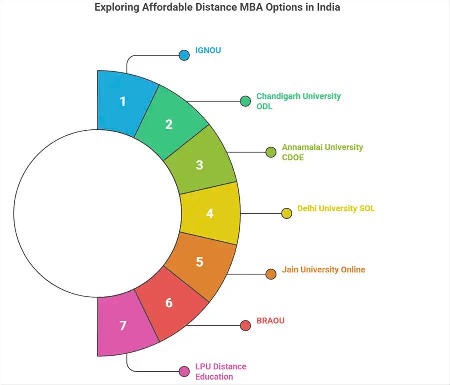 Top 7 Colleges Offering Affordable Distance MBA Programmes