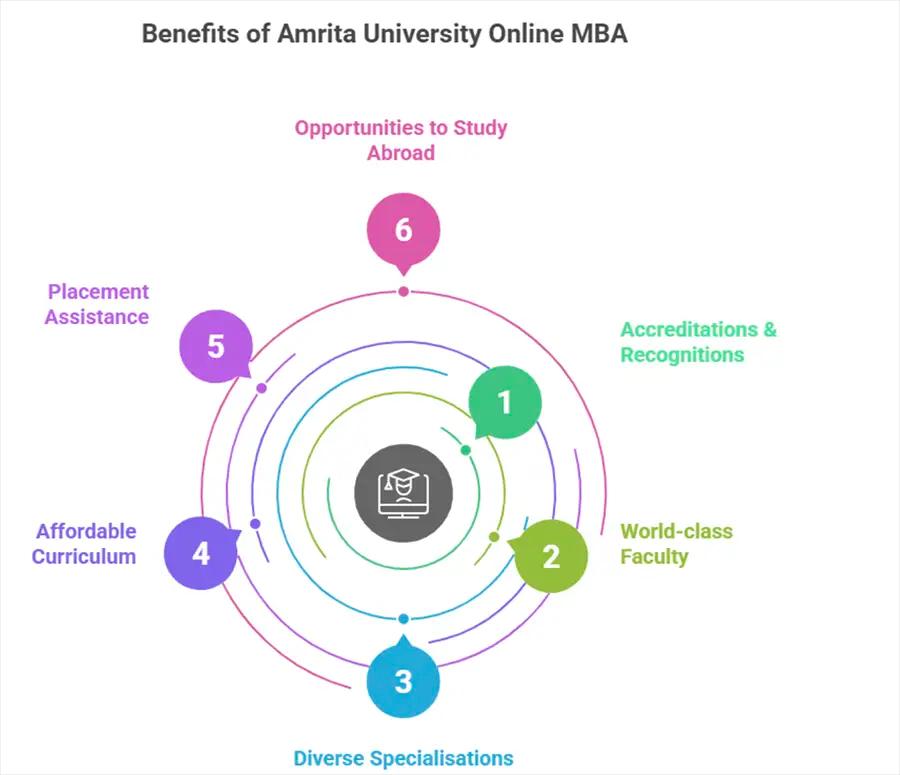 benefits of the Amrita online MBA