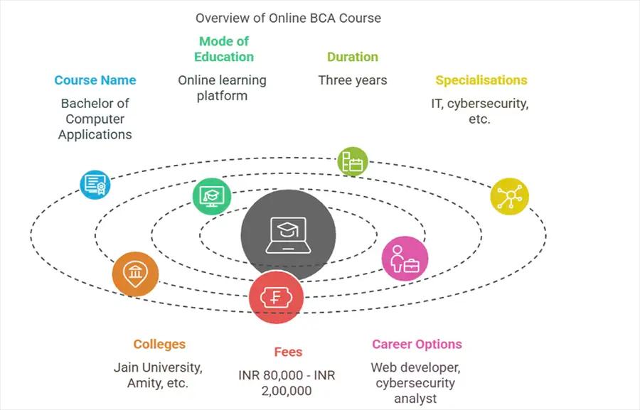 online BCA at a glance