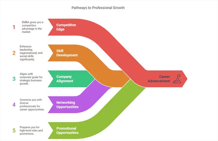 EMBA Benefits: Your Gateway to Managerial Roles