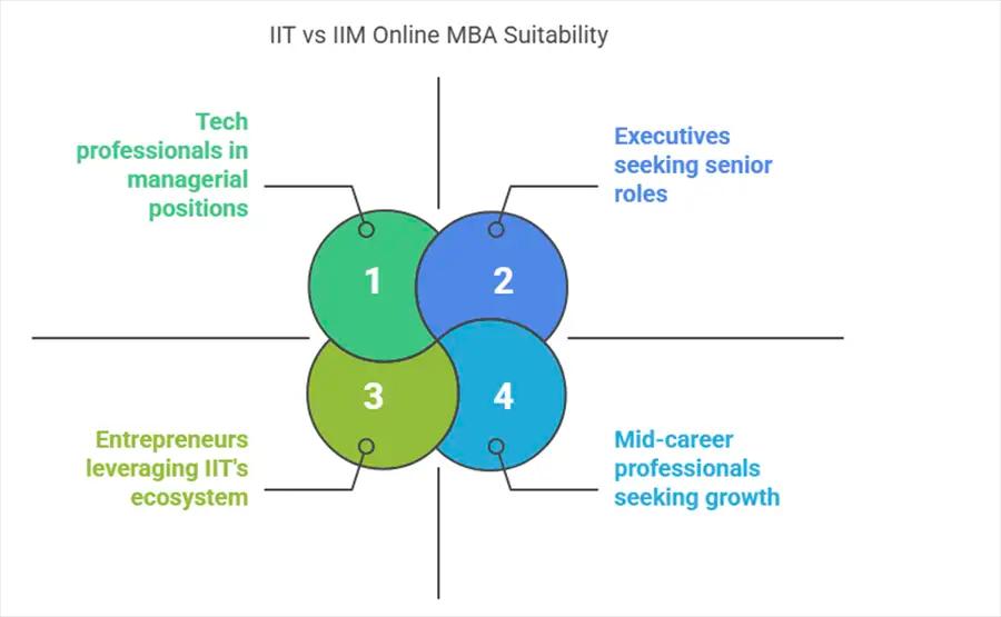 IIT vs IIM Executive MBA: Which One Should You Choose?