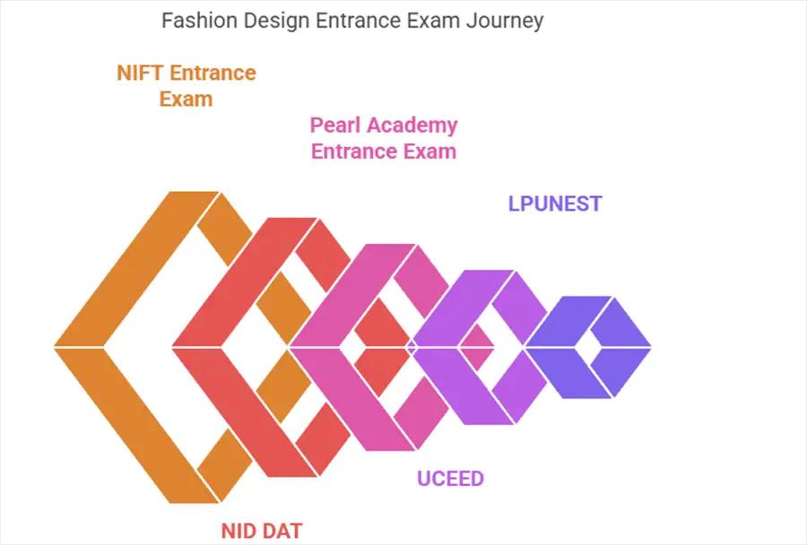 Top 5 Fashion Designing Entrance Exams