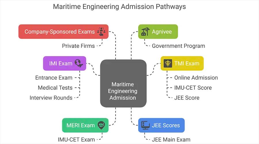 Top Entrance Exams for Admission into the Merchant Navy