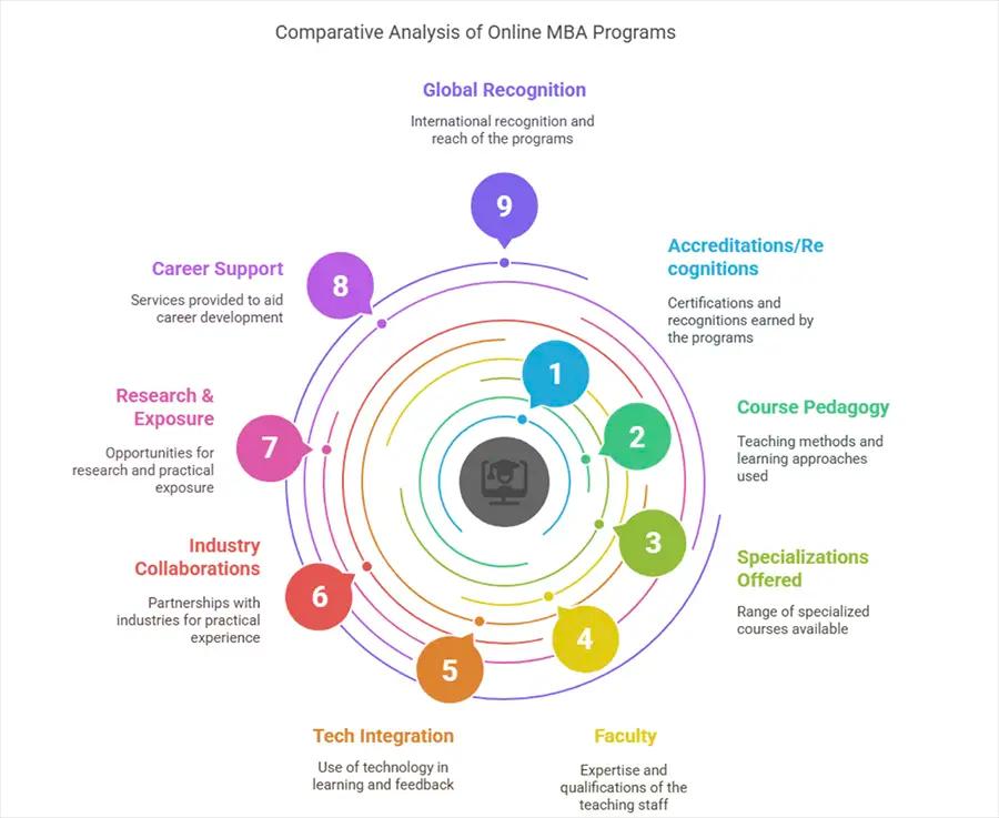 Amity vs Manipal Online MBA Industry Relevance