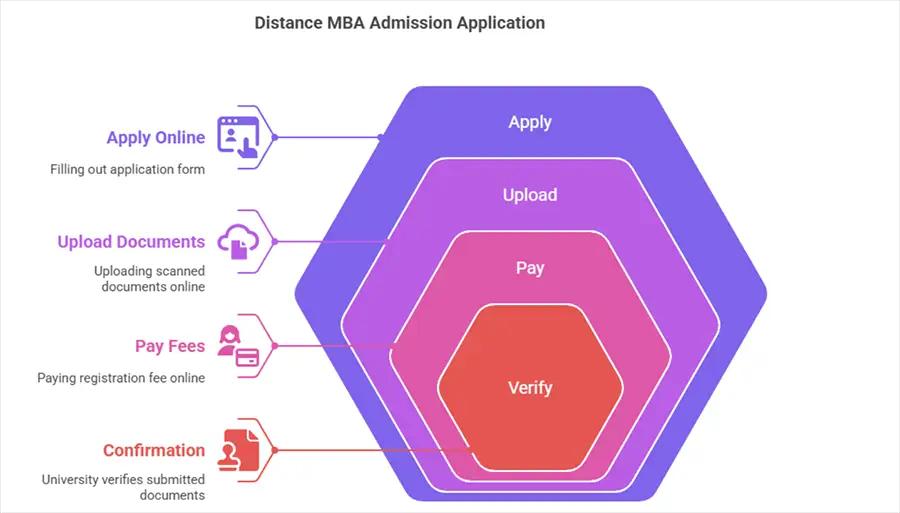 Distance MBA Admission Process: How to Apply for the Course?