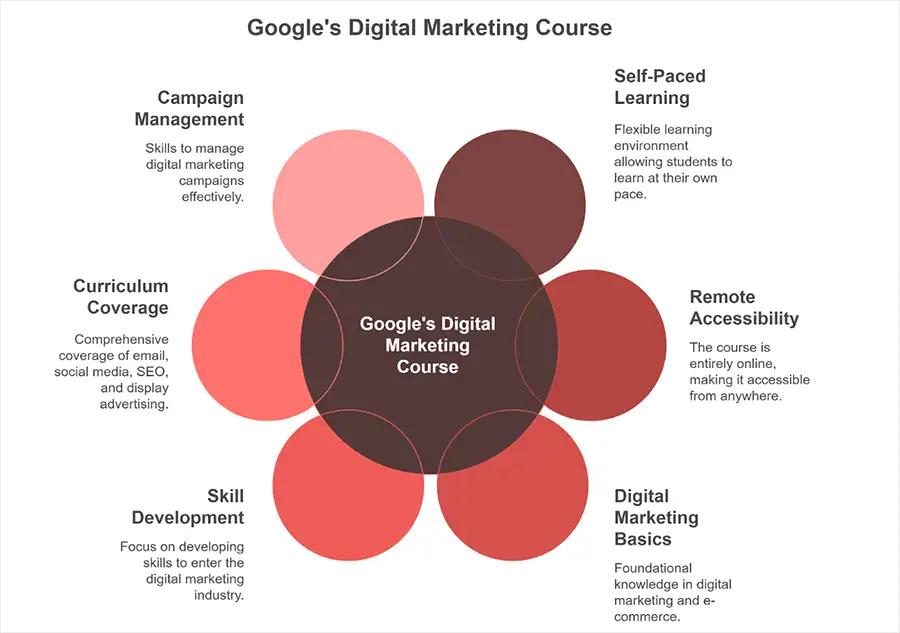 Digital Marketing Course by Google