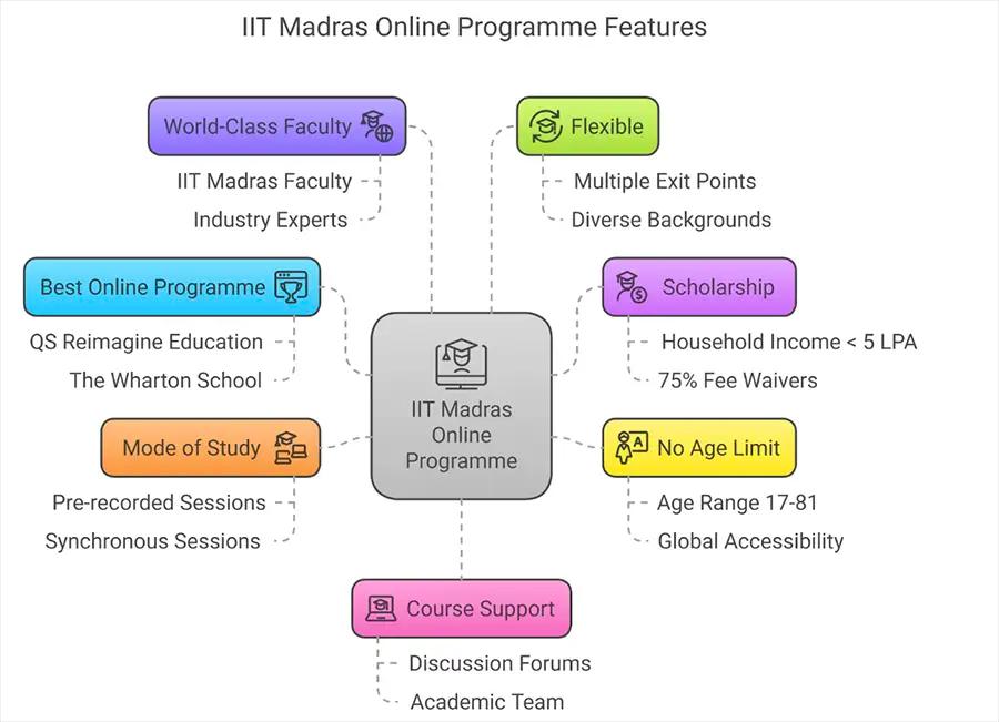 Why Go for IIT Madras Online BS Programmes
