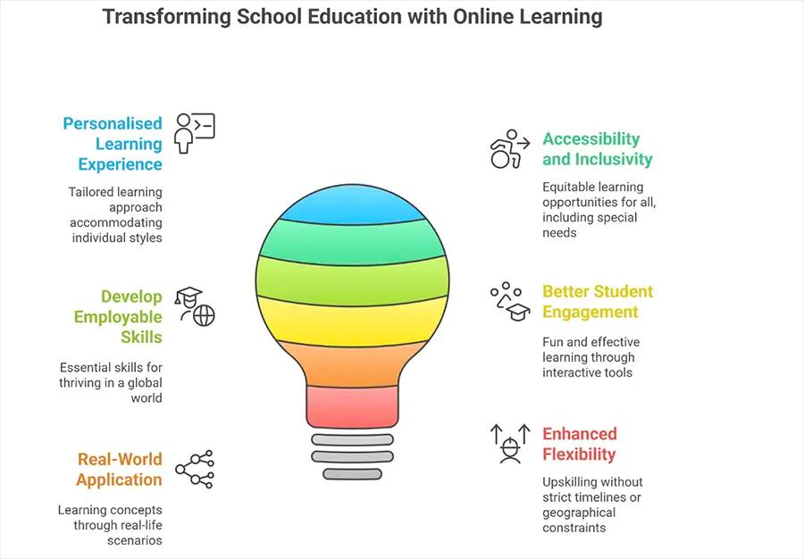 Exploring The Role of Online Learning in Reshaping Schooling