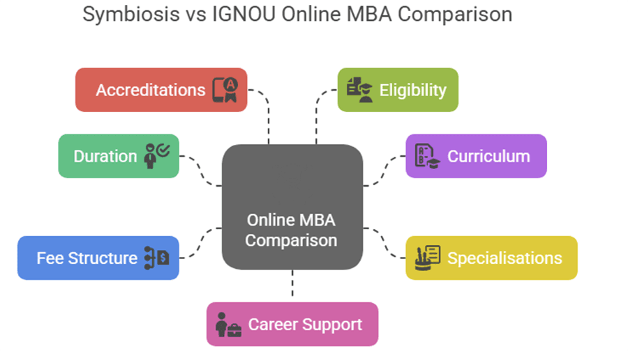 Symbiosis vs IGNOU Online MBA: Battle of Accreditions, Flexibility & Curriculum