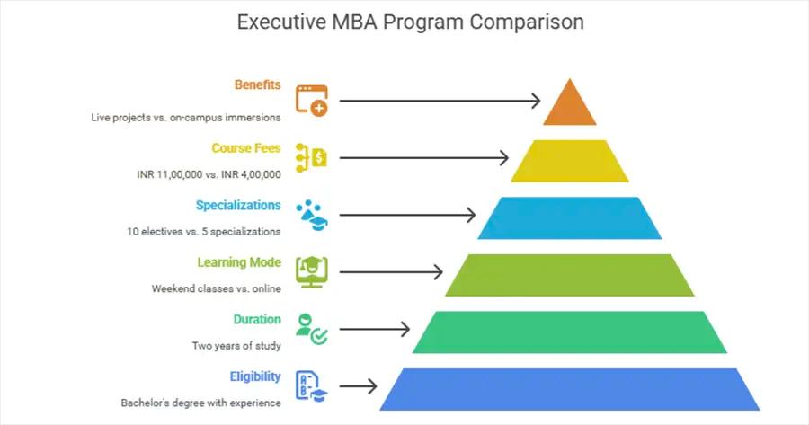 IIM Lucknow vs NMIMS Executive MBA: Comparing the Features