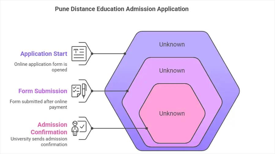 Distance Education in Pune Admission Process