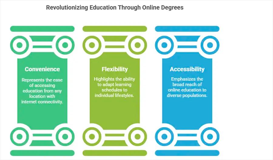 Understanding Online Degrees