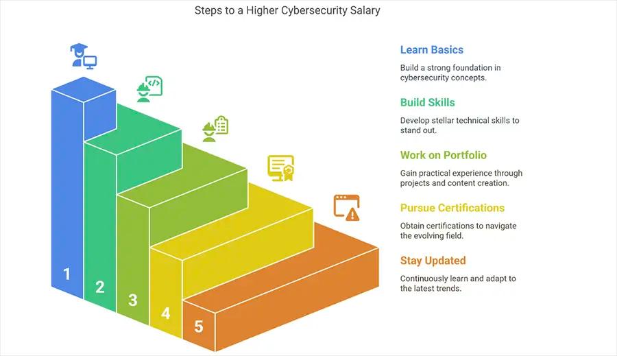 Step-by-Step Guide to Improve Cybersecurity Salary