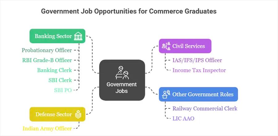 List of Government Jobs after B Com and Salary