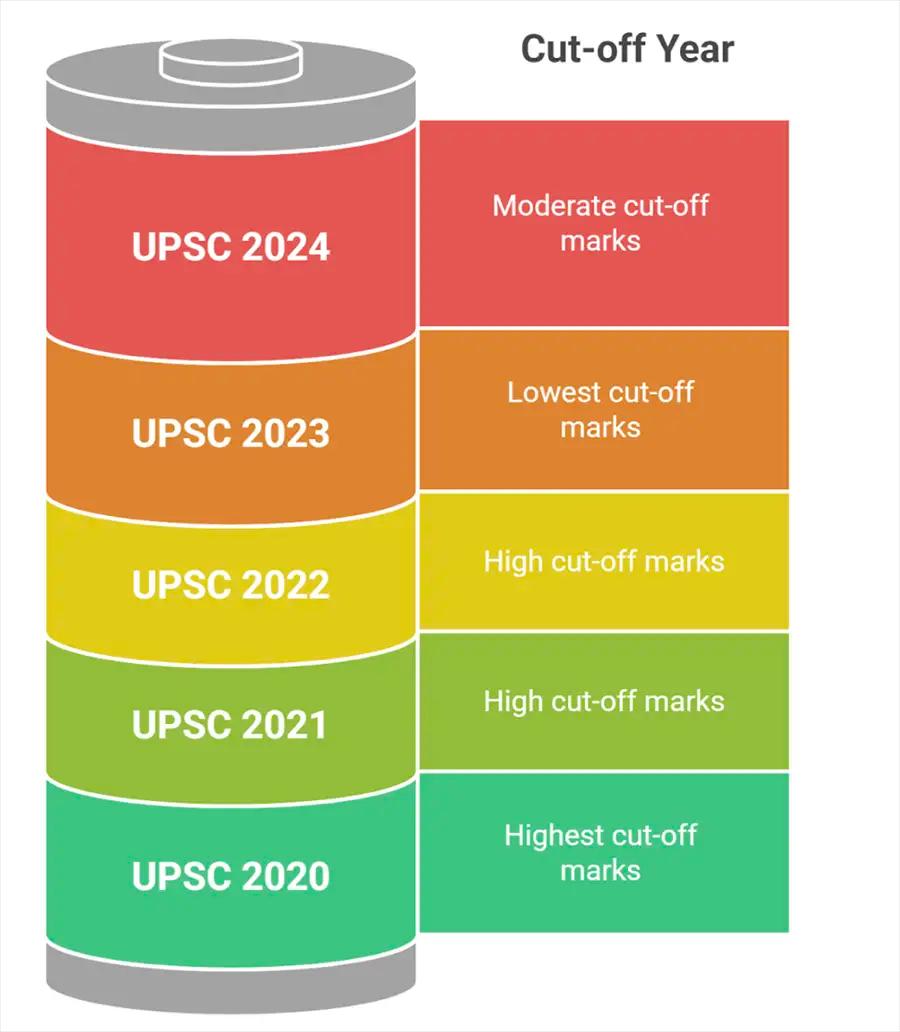 Previous 5-Year UPSC Prelims Cut-Off (2020-2024)