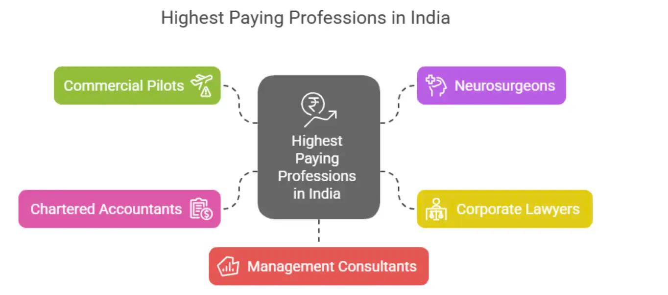 Highest Paying Jobs in India