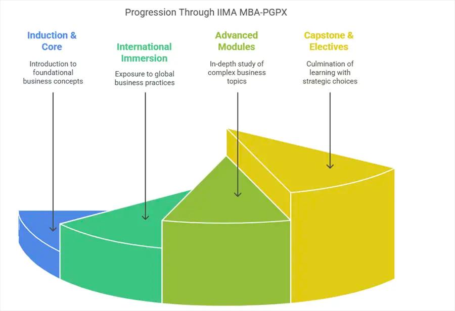Executive MBA Subjects: Discover IIMA MBA-PGPX Curriculum