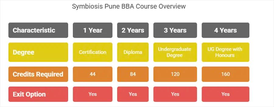Symbiosis Pune BBA Course