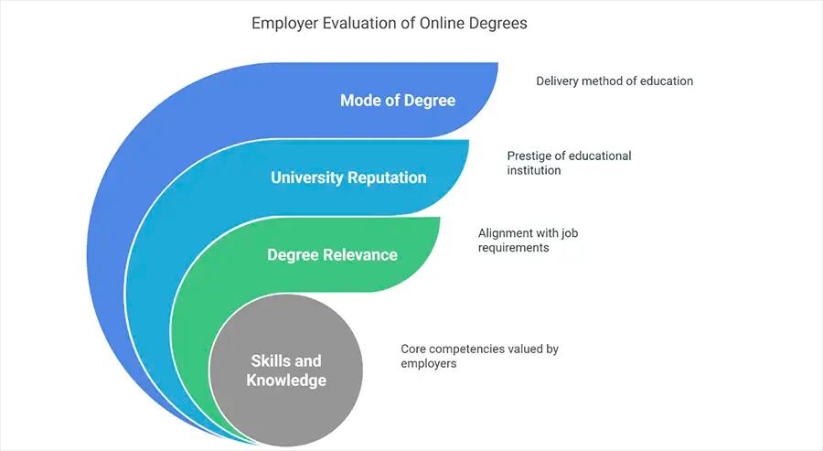 How Do Companies View Online Degrees