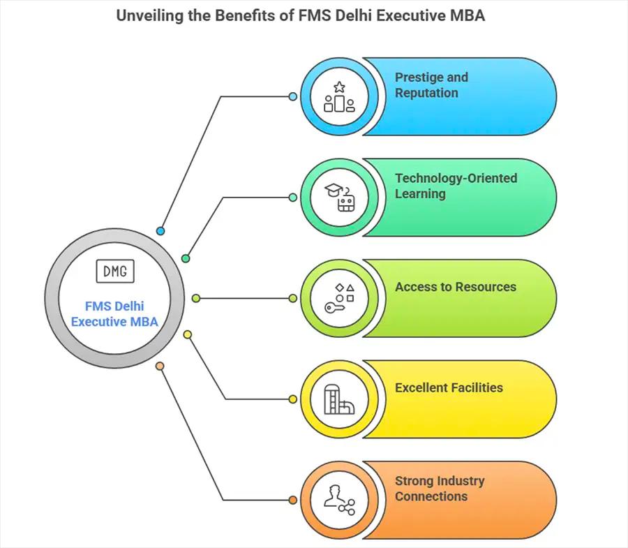 Why Choose FMS Delhi Executive MBA? The Benefits